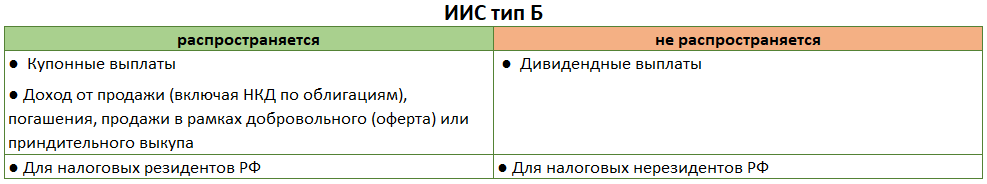 1ИИС тип Б