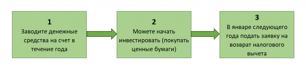 Как получить налоговый вычет по ИИС тип А