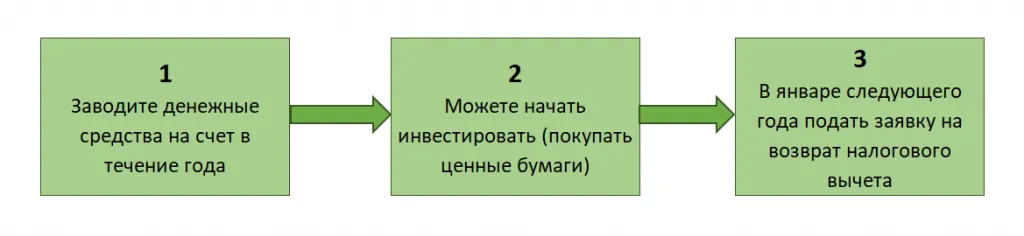 Как получить налоговый вычет по ИИС тип А
