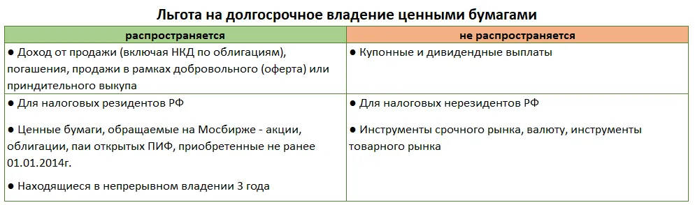 Льгота на долгосрочное владение ценными бумагами