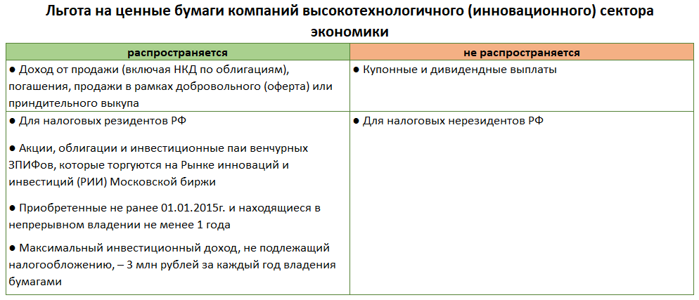 Льгота на ценные бумаги компаний высокотехнологичного (инновационного) сектора экономики