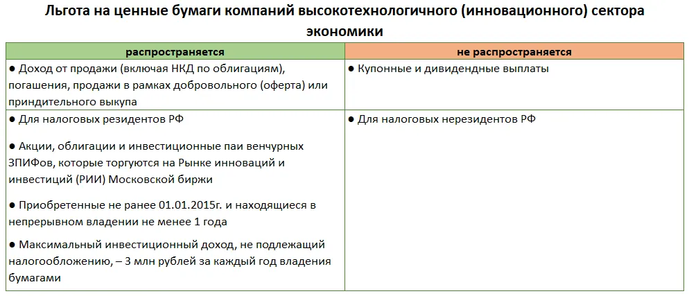 Льгота на ценные бумаги компаний высокотехнологичного (инновационного) сектора экономики