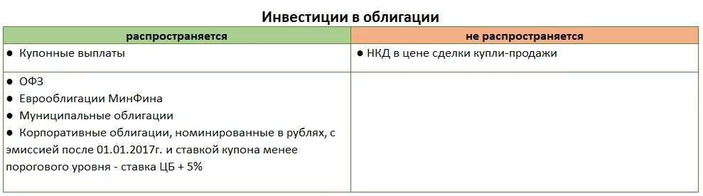 Инвестиции в облигации