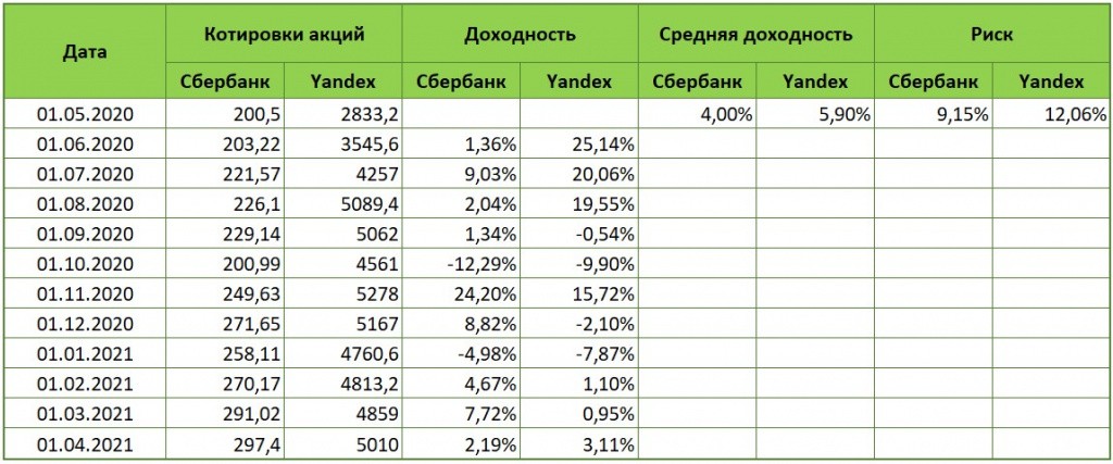 Расчет доходности и риска по акциям Сбербанк и Yandex