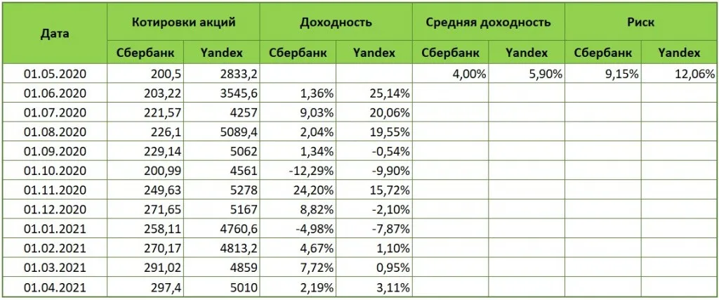 Расчет доходности и риска по акциям Сбербанк и Yandex