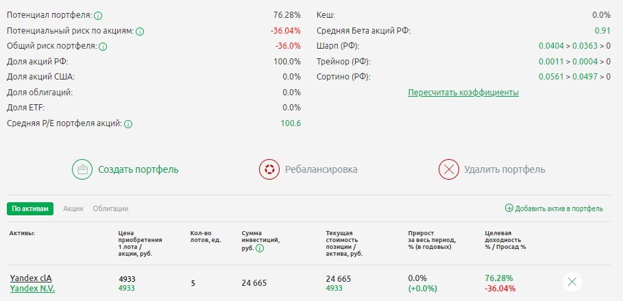 Кейс акций Yandex