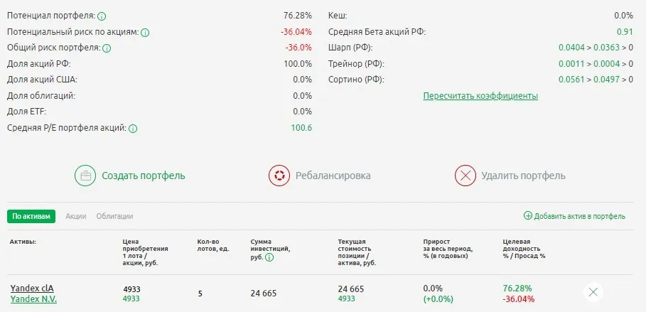 Кейс акций Yandex