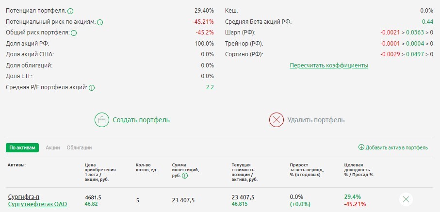 Коэффициента Шарпа по акциям Сургут-п