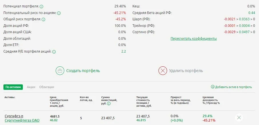 Коэффициента Шарпа по акциям Сургут-п