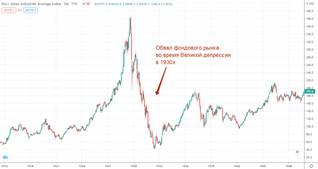 Великая депрессия 30х годов