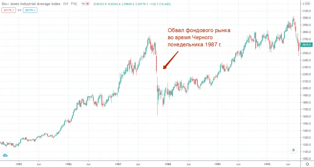 Черный понедельник 1987 года