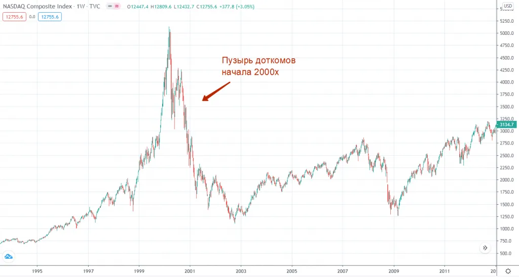 Пузырь доткомов 2000-2003