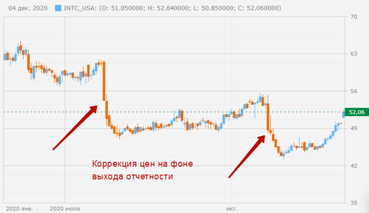 Падение цен на акции компании Intel