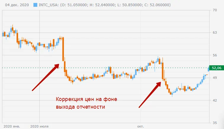 Падение цен на акции компании Intel
