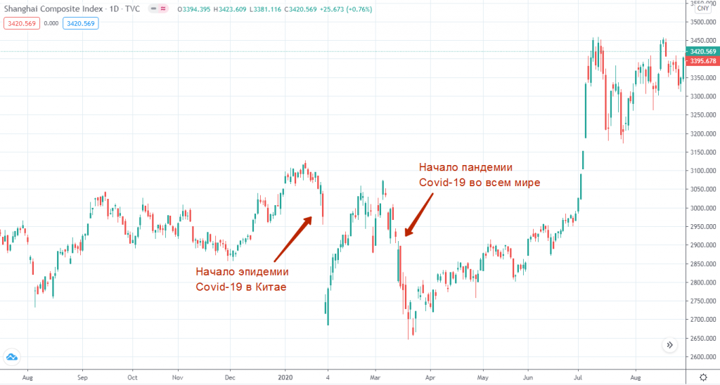 Влияние пандемии Covid-19 на Шанхайскую фондовую биржу