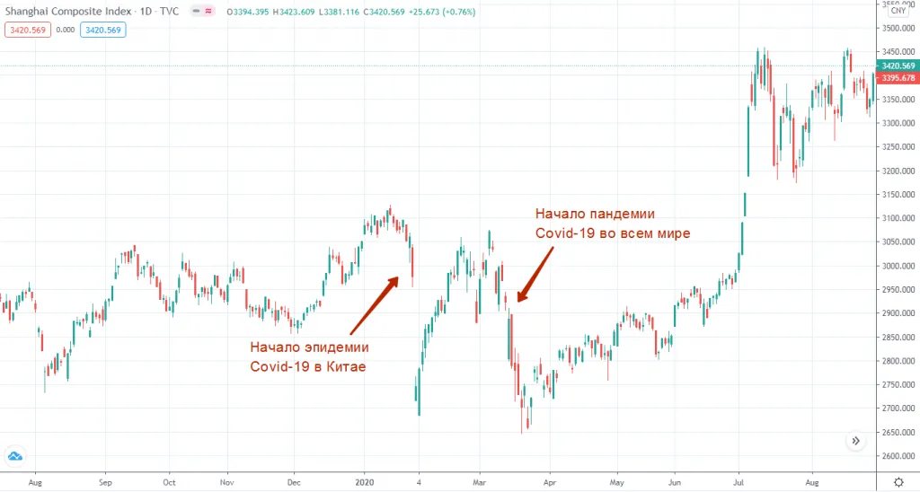 Влияние пандемии Covid-19 на Шанхайскую фондовую биржу