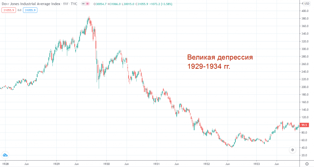Великая депрессия 1929-1934