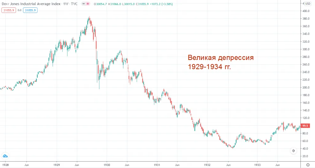 Великая депрессия 1929-1934