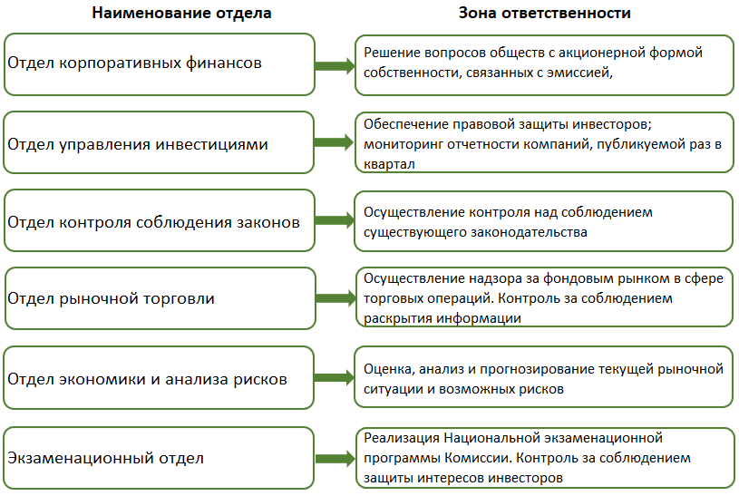 Состав комиссии SEC