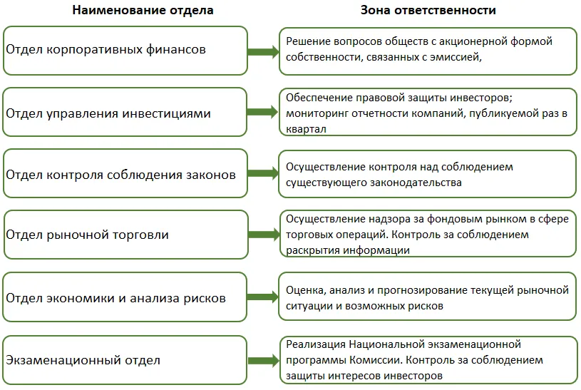 Состав комиссии SEC