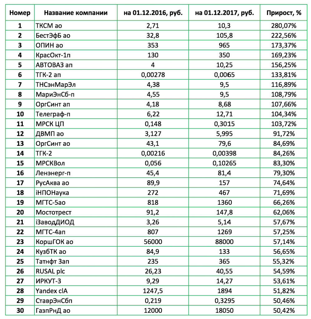 Топ 30 акций за 2017 год