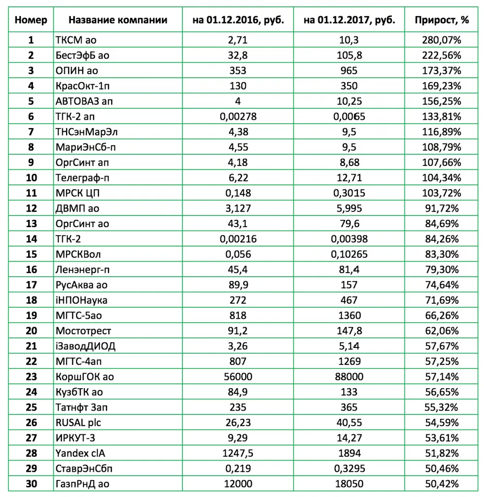 Топ 30 акций за 2017 год