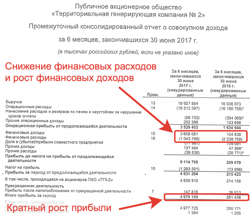 Отчетность ТГК-2