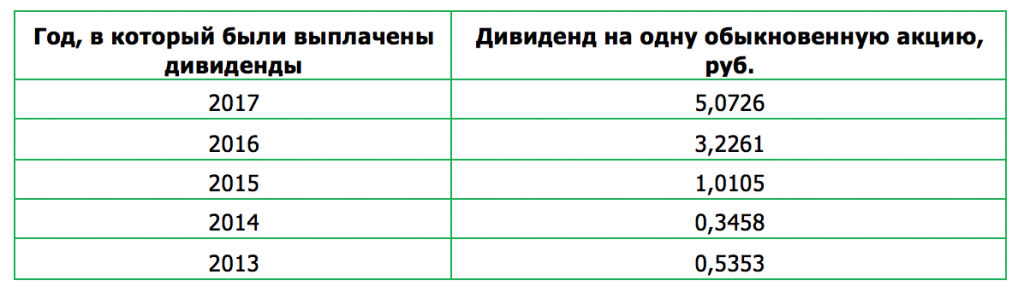 Дивиденды по акциям Казаньоргсинтез