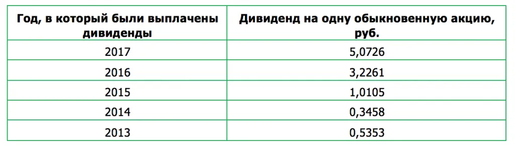 Дивиденды по акциям Казаньоргсинтез