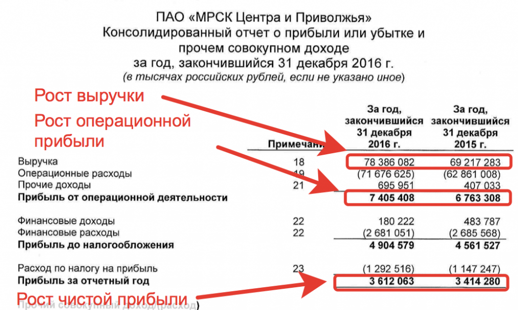 Отчет о прибылях и убытках за 2016 год МРСК ЦП
