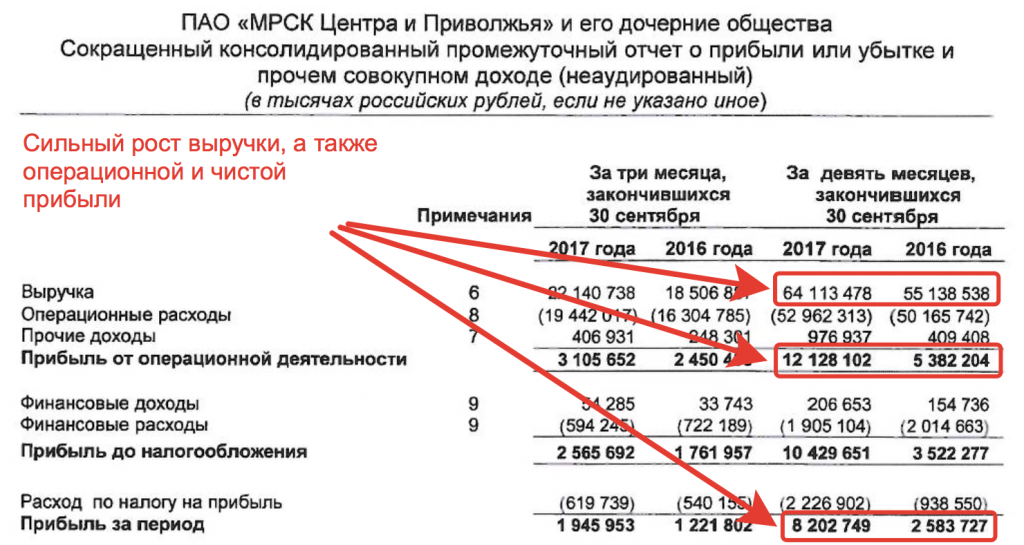 Отчетность МРСК ЦП за 9 месяцев 2017 года