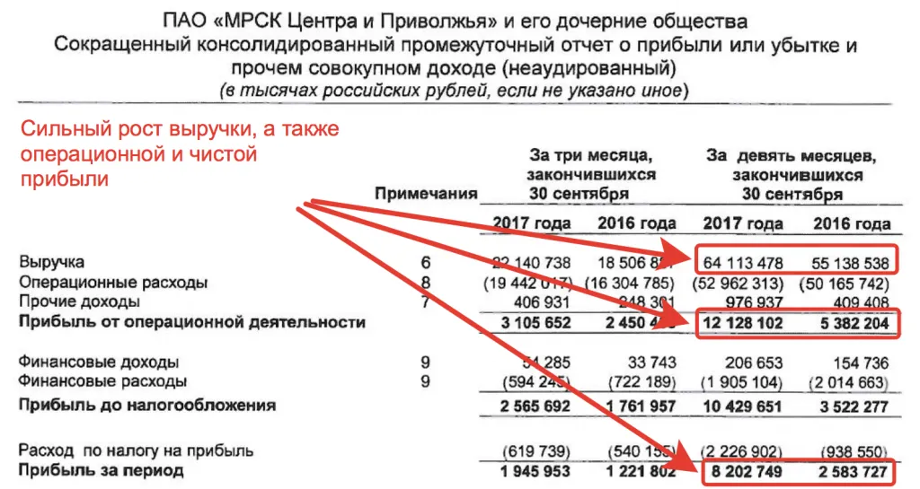 Отчетность МРСК ЦП за 9 месяцев 2017 года