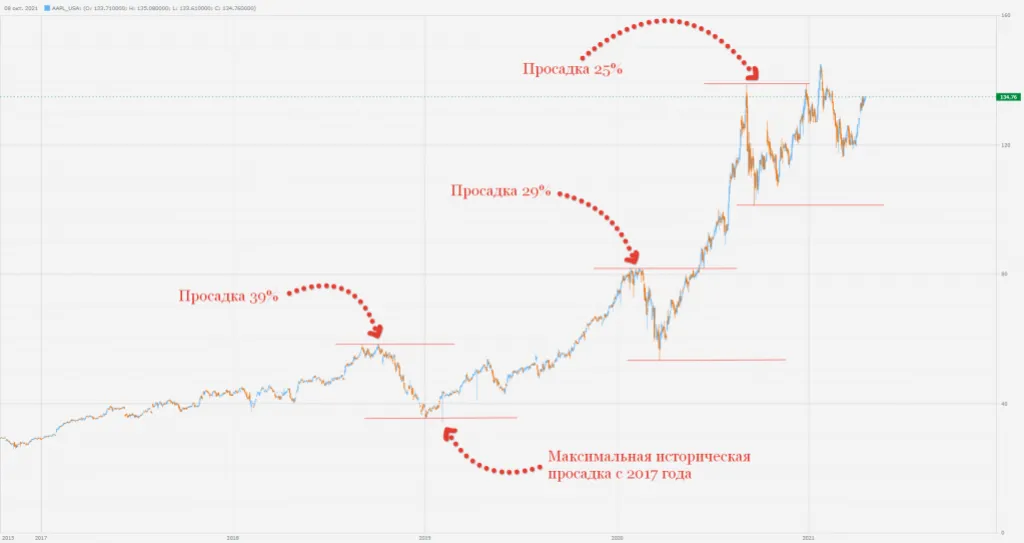Максимальная историческая просадка