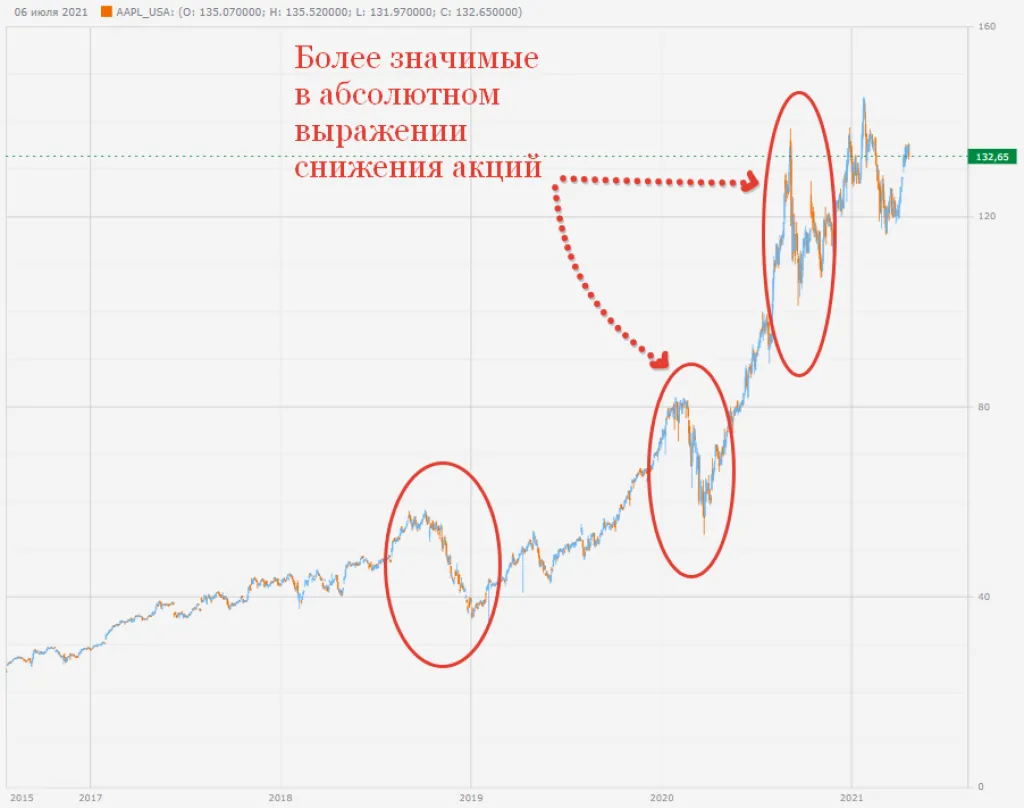 График акций компании Apple