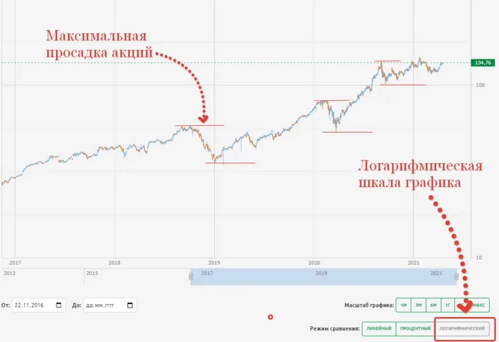 Логарифмическая шкала графика акций Apple