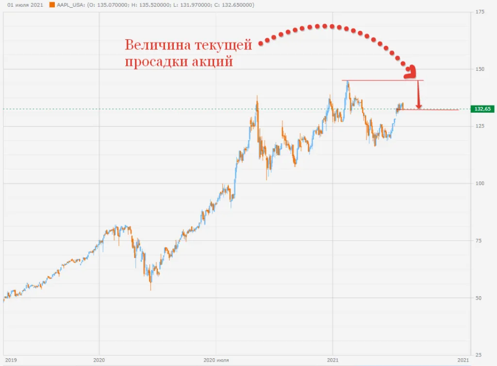 Текущая просадка акций