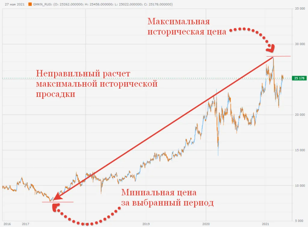 Неправильный расчет максимальнйо исторической просадки