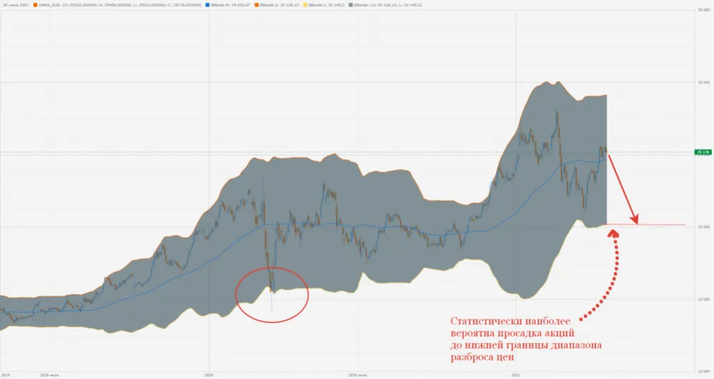 Индикатор Bollinger Bands (BBands)