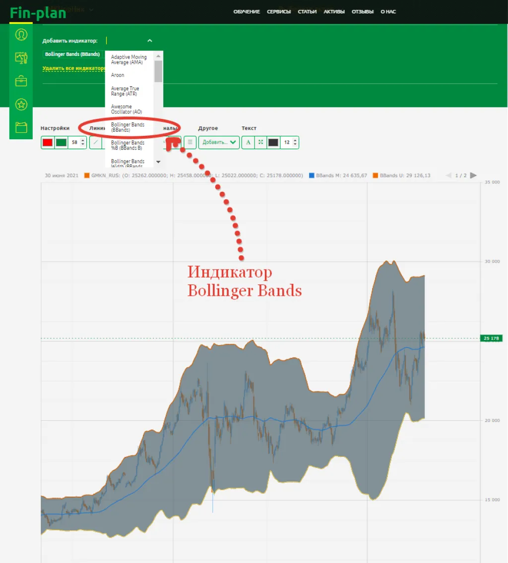 Индикатор Bollinger Bands (BBands) в сервисе FIN-PLAN RADAR