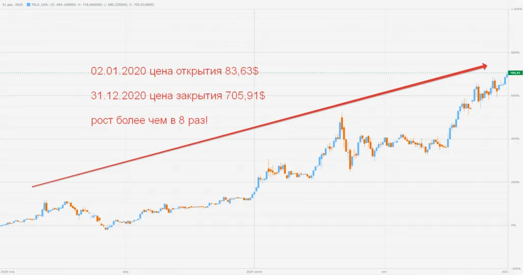 Динамика цены компании Tesla,inc