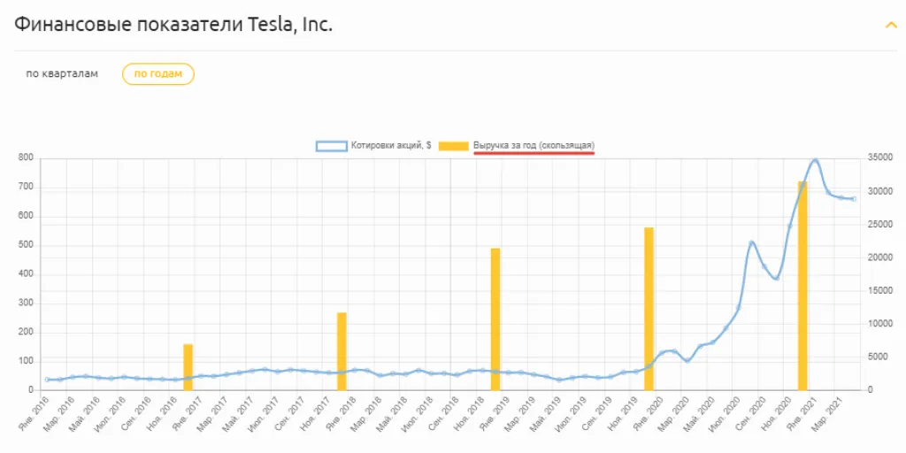 Финансовые показатели Tesla,inc.