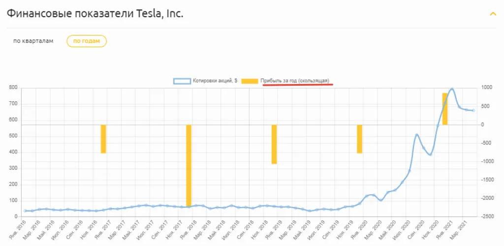 Финансовые показатели (прибыль) Tesla,inc.