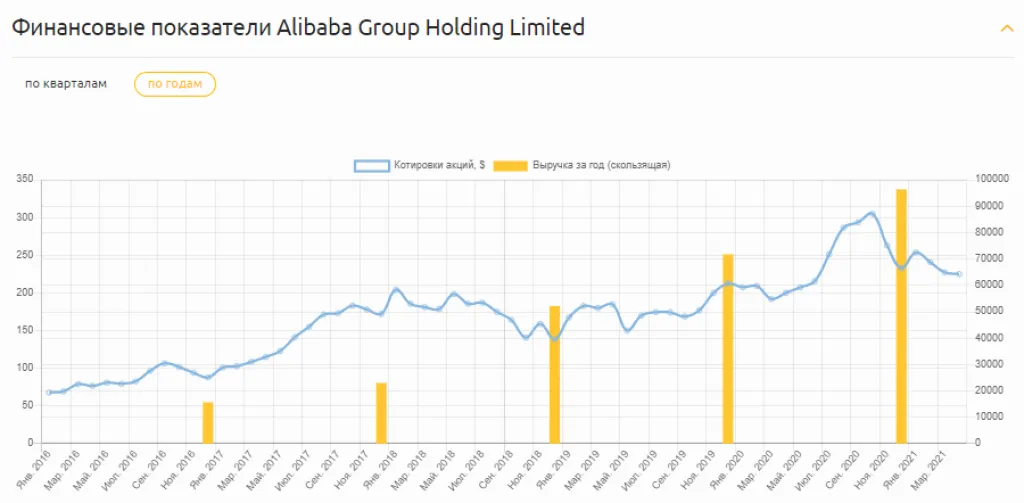 Финансовые показатели Alibaba Group Holding Limited.