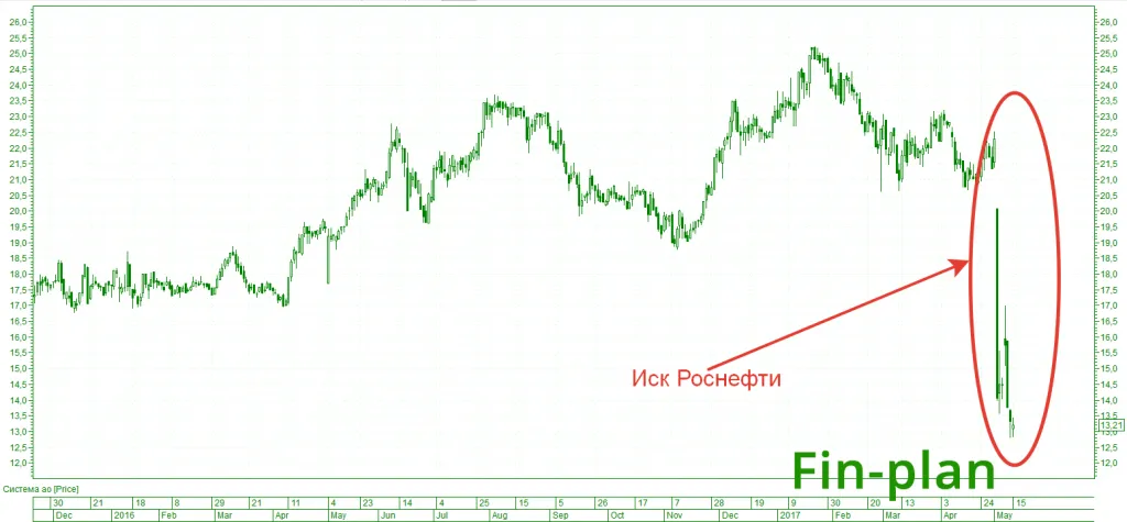Падение цен на акции АФК Система после иска от Роснефти