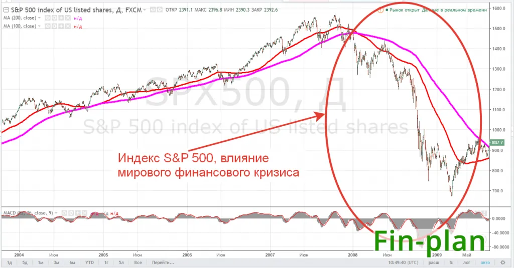 Влияние мирового финансового кризиса на американский рыно