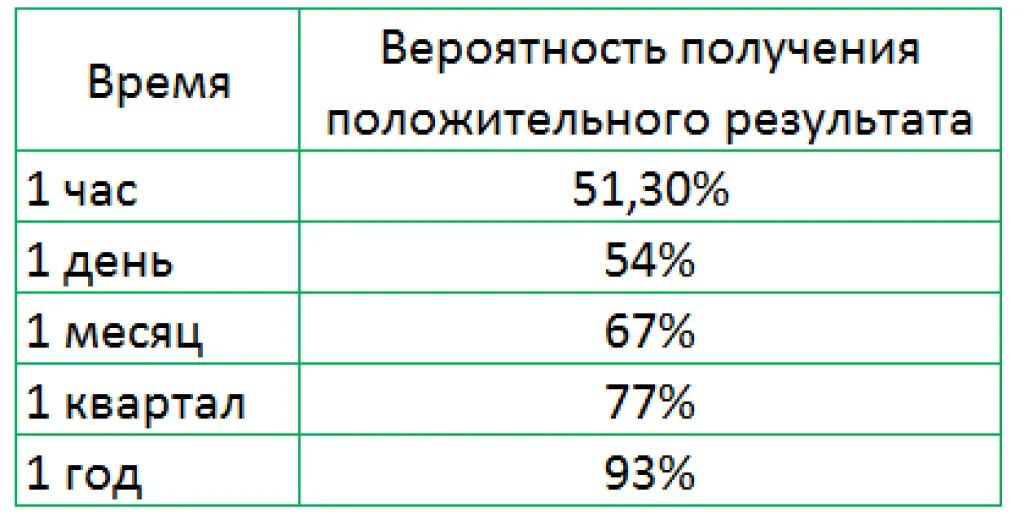 Зависимость результатов инвестирования и временных горизонтов