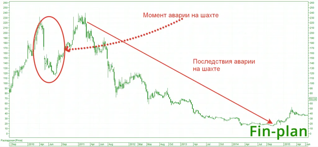 Падение цен на акции Распадской