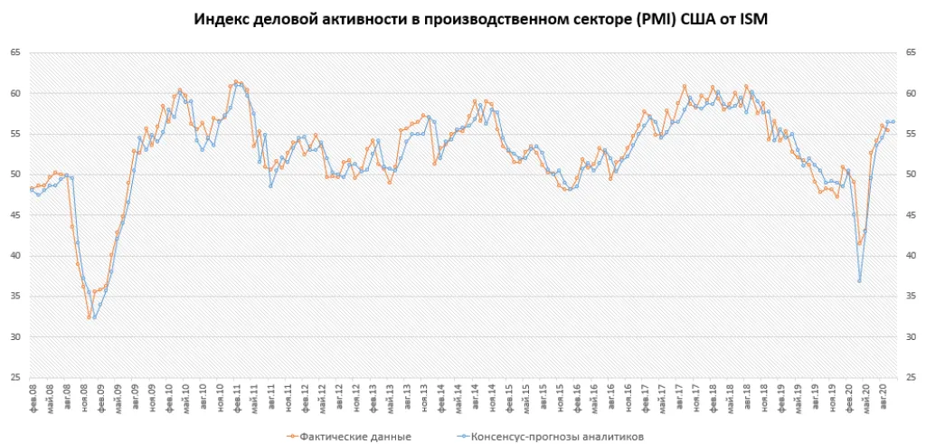 Индекс деловой активности в производственном секторе (PMI) США от ISM