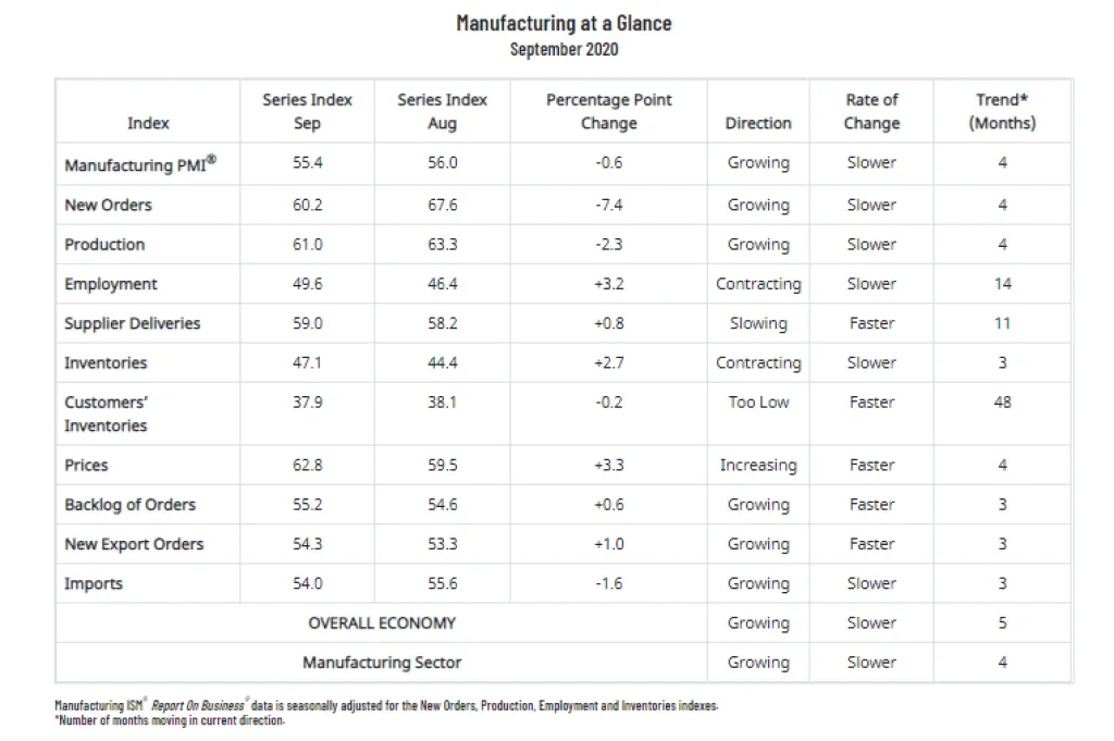 Отчет промышленного индекса от ISM за сентябрь 2020 г.