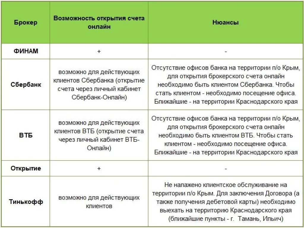 Открытие брокерского счета для жителей Крыма